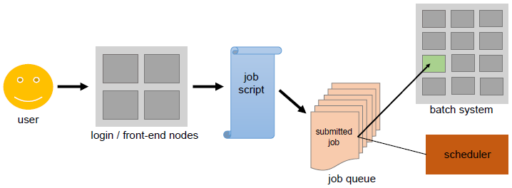 Example of Job Scheduler